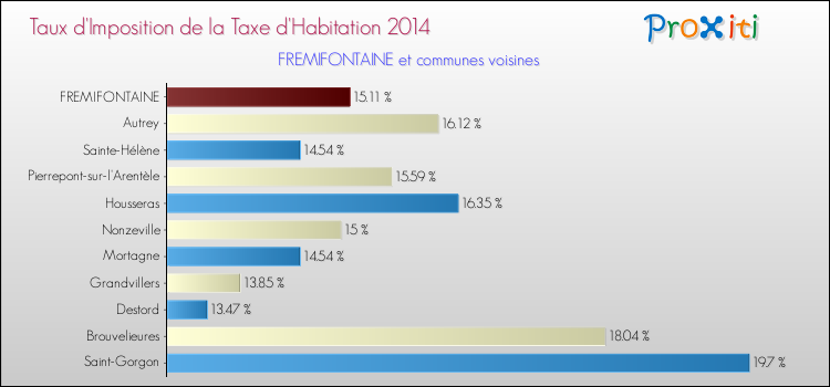 Taux d'imposition de la taxe d'habitation 2014 pour FREMIFONTAINE et les communes proches Comparaison des taux d'imposition de la taxe d'habitation 2014 pour FREMIFONTAINE et les communes voisines