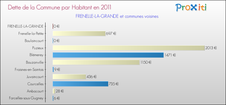Dette par habitant de la commune en 2011 pour FRENELLE-LA-GRANDE et les communes proches Comparaison de la dette par habitant de la commune en 2011 pour FRENELLE-LA-GRANDE et les communes voisines