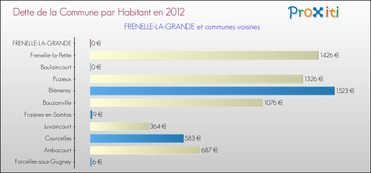 Dette par habitant de la commune en 2012 pour FRENELLE-LA-GRANDE et les communes proches Comparaison de la dette par habitant de la commune en 2012 pour FRENELLE-LA-GRANDE et les communes voisines