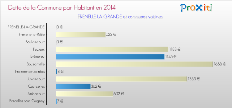 Dette par habitant de la commune en 2014 pour FRENELLE-LA-GRANDE et les communes proches Comparaison de la dette par habitant de la commune en 2014 pour FRENELLE-LA-GRANDE et les communes voisines