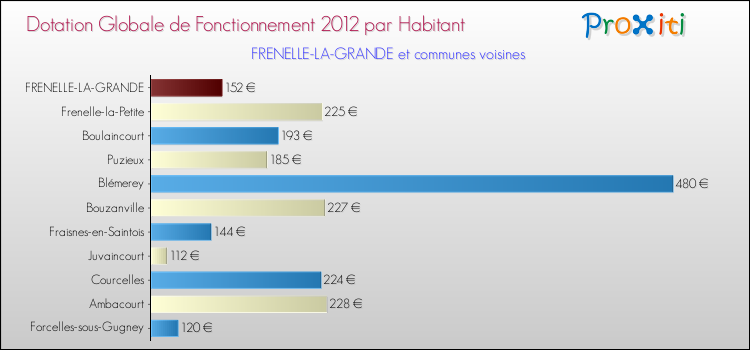 Montant des dotations globales de fonctionnement DGF par Habitant pour FRENELLE-LA-GRANDE et les communes proches Comparaison des des dotations globales de fonctionnement DGF par habitant pour FRENELLE-LA-GRANDE et les communes voisines