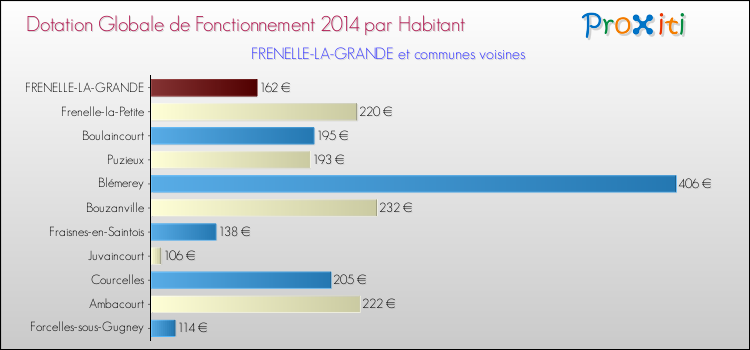 Montant des dotations globales de fonctionnement DGF par Habitant pour FRENELLE-LA-GRANDE et les communes proches en 2014. Comparaison des des dotations globales de fonctionnement DGF par habitant pour FRENELLE-LA-GRANDE et les communes voisines en 2014.