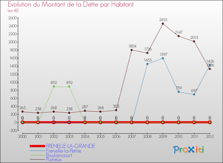 Evolution de la dette par habitant pour la commune de FRENELLE-LA-GRANDE et les communes proches de 2000 à 2012 Comparaison de la dette par habitant pour FRENELLE-LA-GRANDE et les communes voisines de 2000 à 2012