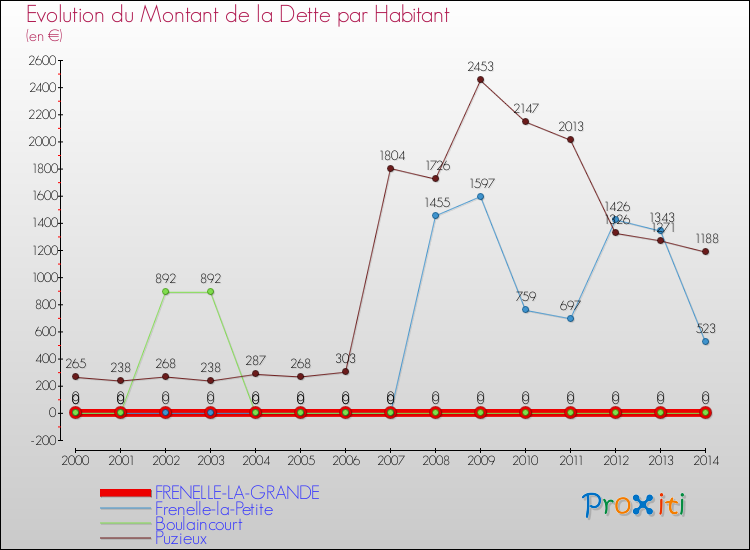 Evolution de la dette par habitant pour la commune de FRENELLE-LA-GRANDE et les communes proches de 2000 à 2014 Comparaison de la dette par habitant pour FRENELLE-LA-GRANDE et les communes voisines de 2000 à 2014