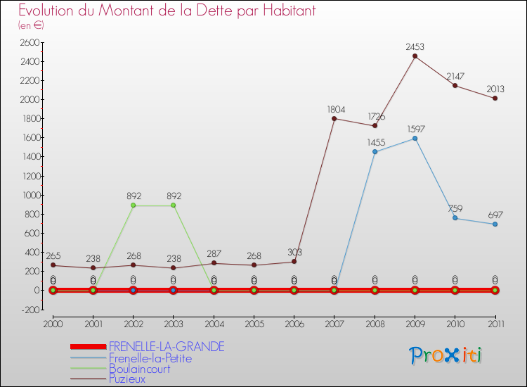 Evolution de la dette par habitant pour la commune de FRENELLE-LA-GRANDE et les communes proches Comparaison de la dette par habitant pour FRENELLE-LA-GRANDE et les communes voisines