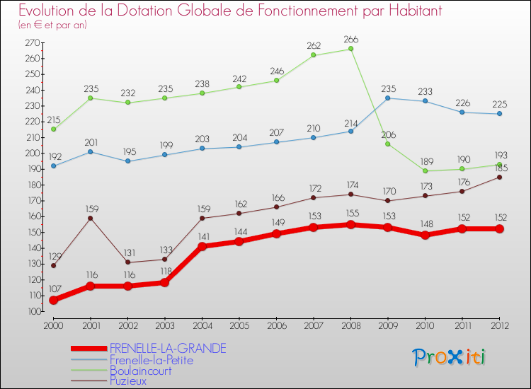 Evolution et montant de la dotation globale de fonctionnement par Habitant pour FRENELLE-LA-GRANDE et les communes proches Comparaison des dotations globales de fonctionnement par habitant pour FRENELLE-LA-GRANDE et les communes voisines