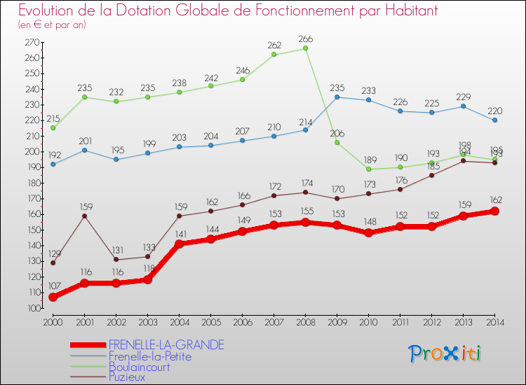 Evolution et montant de la dotation globale de fonctionnement par Habitant pour FRENELLE-LA-GRANDE et les communes proches de 2000 à 2014. Comparaison des dotations globales de fonctionnement par habitant pour FRENELLE-LA-GRANDE et les communes voisines de 2000 à 2014.