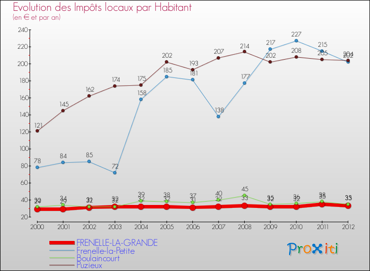 Evolution et montant des impôts locaux par Habitant pour FRENELLE-LA-GRANDE et les communes proches Comparaison des impôts locaux par habitant pour FRENELLE-LA-GRANDE et les communes voisines