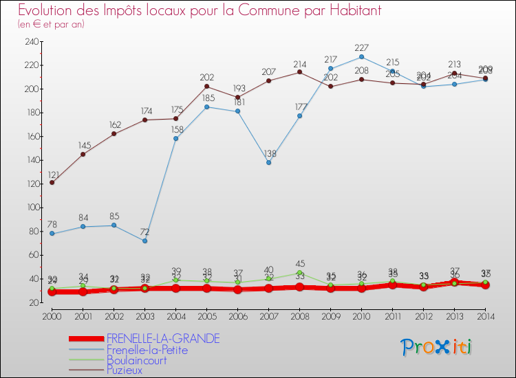 Evolution et montant des impôts locaux par Habitant pour FRENELLE-LA-GRANDE et les communes proches de 2000 à 2014 Comparaison des impôts locaux par habitant pour FRENELLE-LA-GRANDE et les communes voisines de 2000 à 2014
