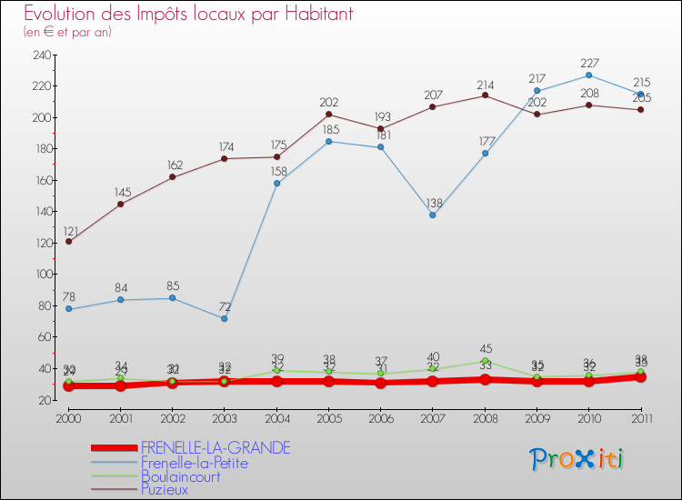 Evolution et montant des impôts locaux par Habitant pour FRENELLE-LA-GRANDE et les communes proches Comparaison des impôts locaux par habitant pour FRENELLE-LA-GRANDE et les communes voisines