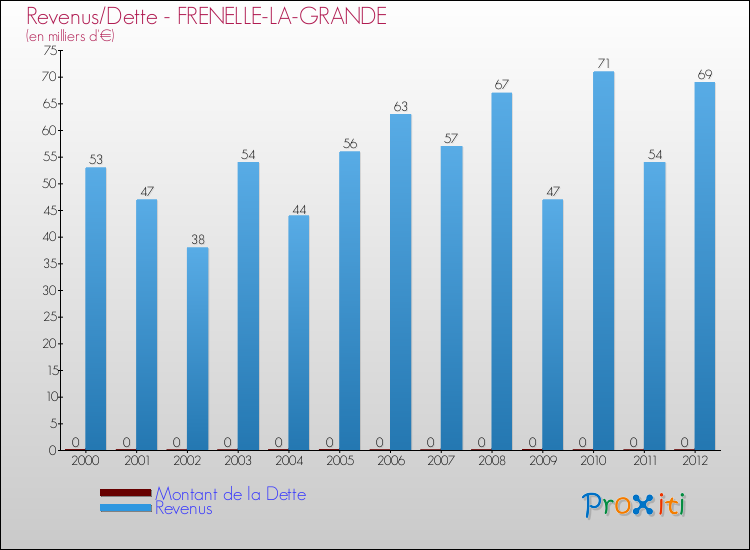 Evolution comparée de la dette et des revenus pour la commune de FRENELLE-LA-GRANDE de 2000 à 2012 Comparaison de la dette et des revenus pour FRENELLE-LA-GRANDE de 2000 à 2012