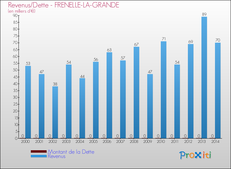 Evolution comparée de la dette et des revenus pour la commune de FRENELLE-LA-GRANDE de 2000 à 2014 Comparaison de la dette et des revenus pour FRENELLE-LA-GRANDE de 2000 à 2014