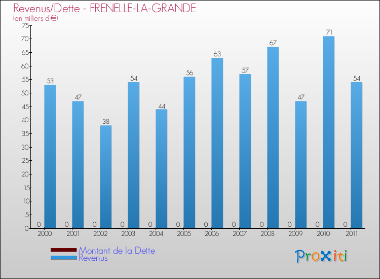 Evolution comparée de la dette et des revenus pour la commune de FRENELLE-LA-GRANDE de 2000 à 2011 Comparaison de la dette et des revenus pour FRENELLE-LA-GRANDE de 2000 à 2011