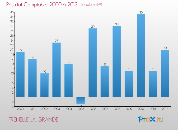 Evolution du résultat comptable pour la commune de FRENELLE-LA-GRANDE de 2000 à 2012 Evolution du résultat comptable pour FRENELLE-LA-GRANDE de 2000 à 2012