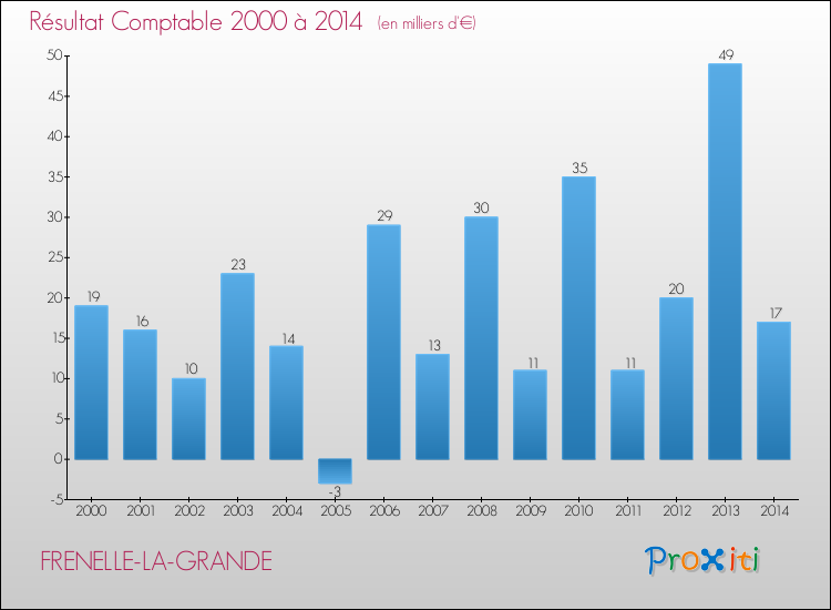 Evolution du résultat comptable pour la commune de FRENELLE-LA-GRANDE de 2000 à 2014 Evolution du résultat comptable pour FRENELLE-LA-GRANDE de 2000 à 2014