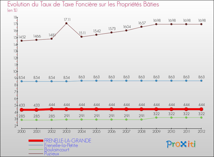 Evolution du taux de la taxe foncière sur le bati pour FRENELLE-LA-GRANDE et les communes proches de 2000 à 2012 Comparaison des taux de taxe foncière sur le bati pour FRENELLE-LA-GRANDE et les communes voisines de 2000 à 2012