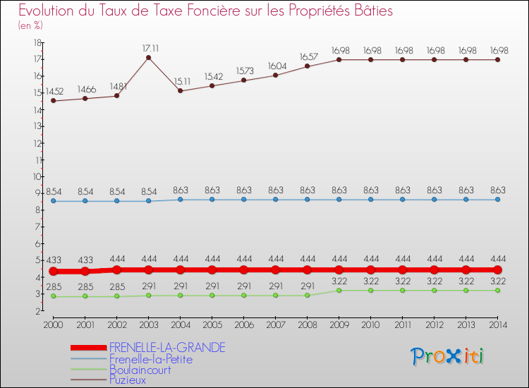 Evolution du taux de la taxe foncière sur le bati pour FRENELLE-LA-GRANDE et les communes proches de 2000 à 2014 Comparaison des taux de taxe foncière sur le bati pour FRENELLE-LA-GRANDE et les communes voisines de 2000 à 2014