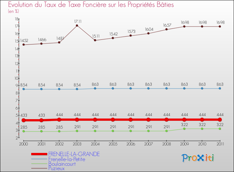 Evolution du taux de la taxe foncière sur le bati pour FRENELLE-LA-GRANDE et les communes proches Comparaison des taux de taxe foncière sur le bati pour FRENELLE-LA-GRANDE et les communes voisines