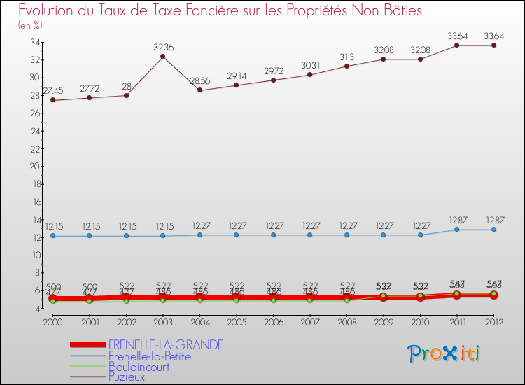 Evolution du taux de la taxe foncière sur les immeubles et terrains non batis pour FRENELLE-LA-GRANDE et les communes proches de 2000 à 2012 Comparaison des taux de la taxe foncière sur les immeubles et terrains non batis pour FRENELLE-LA-GRANDE et les communes voisines de 2000 à 2012