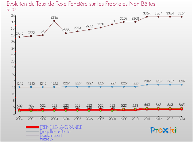 Evolution du taux de la taxe foncière sur les immeubles et terrains non batis pour FRENELLE-LA-GRANDE et les communes proches de 2000 à 2014 Comparaison des taux de la taxe foncière sur les immeubles et terrains non batis pour FRENELLE-LA-GRANDE et les communes voisines de 2000 à 2014