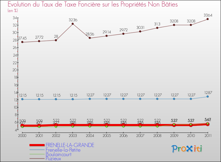 Evolution du taux de la taxe foncière sur les immeubles et terrains non batis pour FRENELLE-LA-GRANDE et les communes proches Comparaison des taux de la taxe foncière sur les immeubles et terrains non batis pour FRENELLE-LA-GRANDE et les communes voisines
