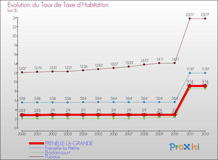 Evolution du taux de la taxe d'habitation pour FRENELLE-LA-GRANDE et les communes proches Comparaison des taux de la taxe d'habitation pour FRENELLE-LA-GRANDE et les communes voisines