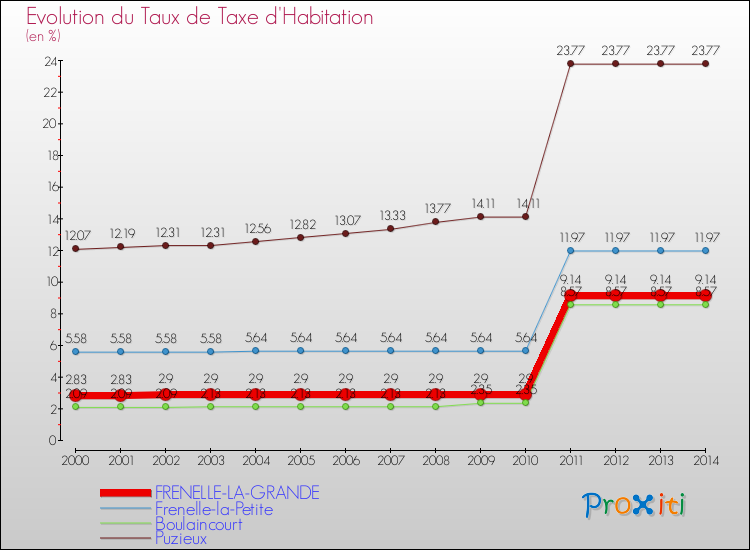Evolution du taux de la taxe d'habitation pour FRENELLE-LA-GRANDE et les communes proches de 2000 à 2014 Comparaison des taux de la taxe d'habitation pour FRENELLE-LA-GRANDE et les communes voisines de 2000 à 2014
