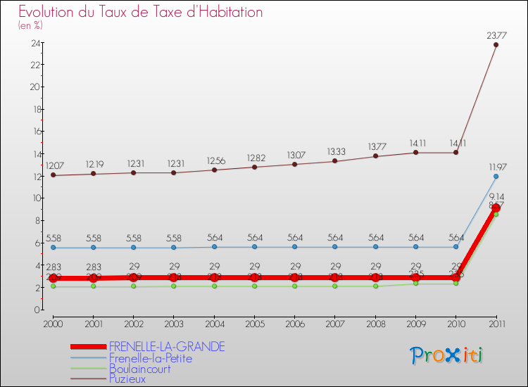 Evolution du taux de la taxe d'habitation pour FRENELLE-LA-GRANDE et les communes proches Comparaison des taux de la taxe d'habitation pour FRENELLE-LA-GRANDE et les communes voisines