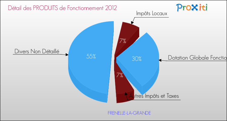 Décomposition du Budget de Fonctionnement 2012 de la commune de FRENELLE-LA-GRANDE Budget de Fonctionnement 2012 pour la commune de FRENELLE-LA-GRANDE