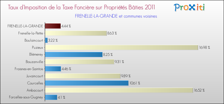 Taux d'imposition de la taxe foncière sur le bati 2011 pour FRENELLE-LA-GRANDE et les communes proches Comparaison des taux d'imposition de la taxe foncière sur le bati 2011 pour FRENELLE-LA-GRANDE et les communes voisines