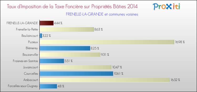 Taux d'imposition de la taxe foncière sur le bati 2014 pour FRENELLE-LA-GRANDE et les communes proches Comparaison des taux d'imposition de la taxe foncière sur le bati 2014 pour FRENELLE-LA-GRANDE et les communes voisines