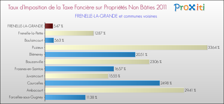 Taux d'imposition de la taxe foncière sur les immeubles et terrains non batis 2011 pour FRENELLE-LA-GRANDE et les communes proches Comparaison des taux d'imposition de la taxe foncière sur les immeubles et terrains non batis 2011 pour FRENELLE-LA-GRANDE et les communes voisines