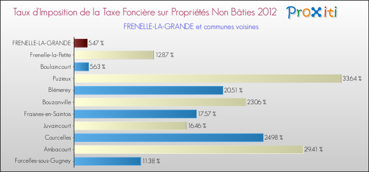 Taux d'imposition de la taxe foncière sur les immeubles et terrains non batis 2012 pour FRENELLE-LA-GRANDE et les communes proches Comparaison des taux d'imposition de la taxe foncière sur les immeubles et terrains non batis 2012 pour FRENELLE-LA-GRANDE et les communes voisines