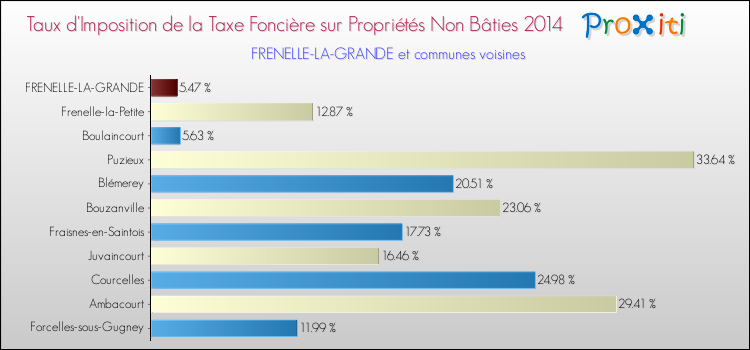 Taux d'imposition de la taxe foncière sur les immeubles et terrains non batis 2014 pour FRENELLE-LA-GRANDE et les communes proches Comparaison des taux d'imposition de la taxe foncière sur les immeubles et terrains non batis 2014 pour FRENELLE-LA-GRANDE et les communes voisines