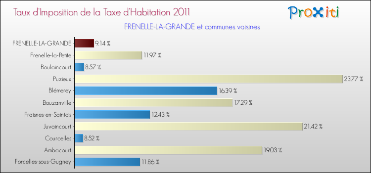 Taux d'imposition de la taxe d'habitation 2011 pour FRENELLE-LA-GRANDE et les communes proches Comparaison des taux d'imposition de la taxe d'habitation 2011 pour FRENELLE-LA-GRANDE et les communes voisines