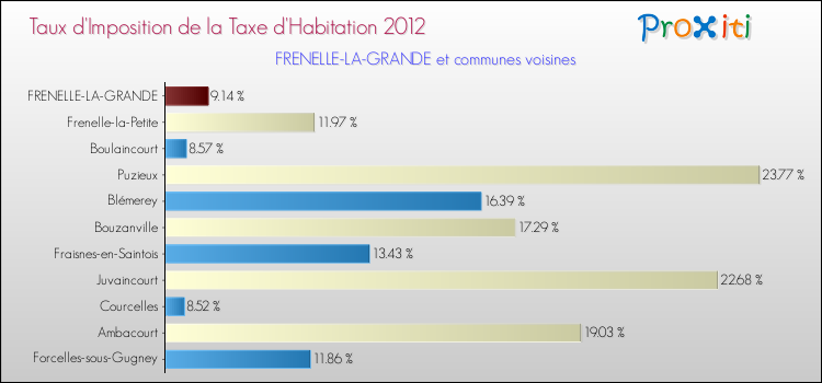 Taux d'imposition de la taxe d'habitation 2012 pour FRENELLE-LA-GRANDE et les communes proches Comparaison des taux d'imposition de la taxe d'habitation 2012 pour FRENELLE-LA-GRANDE et les communes voisines