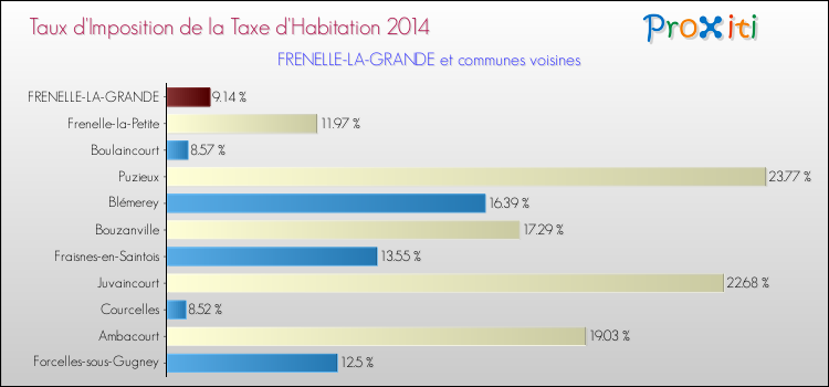 Taux d'imposition de la taxe d'habitation 2014 pour FRENELLE-LA-GRANDE et les communes proches Comparaison des taux d'imposition de la taxe d'habitation 2014 pour FRENELLE-LA-GRANDE et les communes voisines