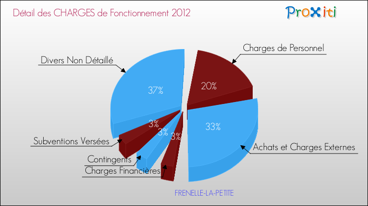 Décomposition des Charges de Fonctionnement 2012 de la commune de FRENELLE-LA-PETITE Charges de Fonctionnement 2012 pour la commune de FRENELLE-LA-PETITE