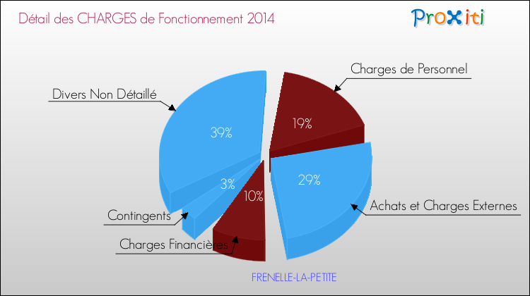 Décomposition des Charges de Fonctionnement 2014 de la commune de FRENELLE-LA-PETITE Charges de Fonctionnement 2014 pour la commune de FRENELLE-LA-PETITE