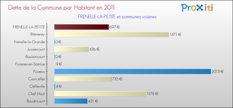 Dette par habitant de la commune en 2011 pour FRENELLE-LA-PETITE et les communes proches Comparaison de la dette par habitant de la commune en 2011 pour FRENELLE-LA-PETITE et les communes voisines