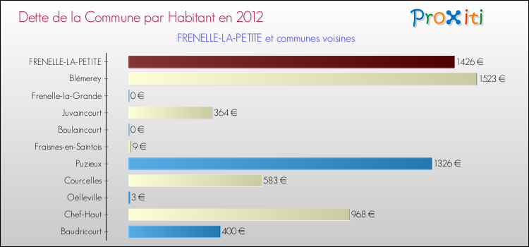Dette par habitant de la commune en 2012 pour FRENELLE-LA-PETITE et les communes proches Comparaison de la dette par habitant de la commune en 2012 pour FRENELLE-LA-PETITE et les communes voisines