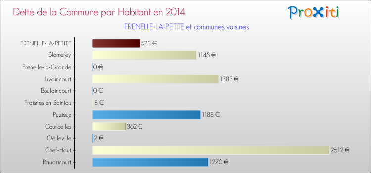 Dette par habitant de la commune en 2014 pour FRENELLE-LA-PETITE et les communes proches Comparaison de la dette par habitant de la commune en 2014 pour FRENELLE-LA-PETITE et les communes voisines