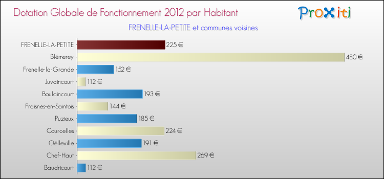 Montant des dotations globales de fonctionnement DGF par Habitant pour FRENELLE-LA-PETITE et les communes proches Comparaison des des dotations globales de fonctionnement DGF par habitant pour FRENELLE-LA-PETITE et les communes voisines