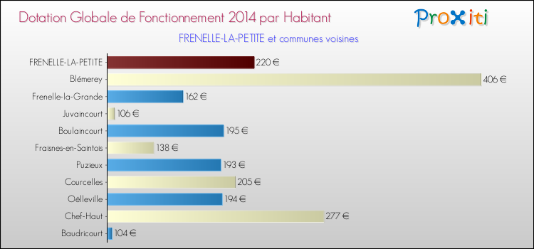 Montant des dotations globales de fonctionnement DGF par Habitant pour FRENELLE-LA-PETITE et les communes proches en 2014. Comparaison des des dotations globales de fonctionnement DGF par habitant pour FRENELLE-LA-PETITE et les communes voisines en 2014.