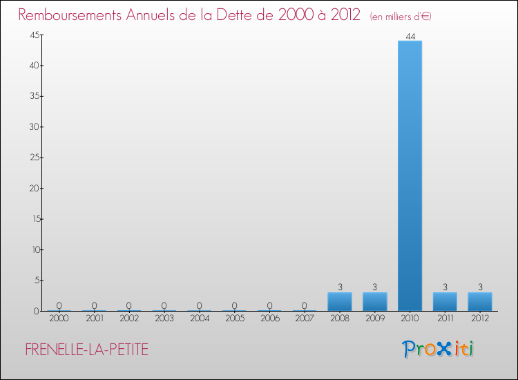 Evolution de l'annuité de la dette pour la commune de FRENELLE-LA-PETITE de 2000 à 2012 Annuités de la dette pour FRENELLE-LA-PETITE de 2000 à 2012