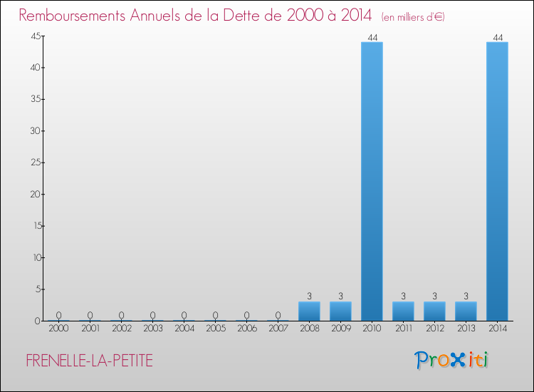 Evolution de l'annuité de la dette pour la commune de FRENELLE-LA-PETITE de 2000 à 2014 Annuités de la dette pour FRENELLE-LA-PETITE de 2000 à 2014