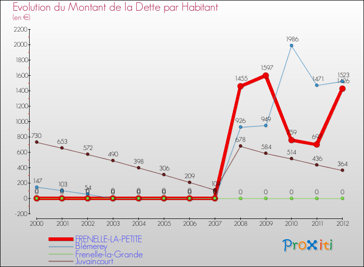 Evolution de la dette par habitant pour la commune de FRENELLE-LA-PETITE et les communes proches de 2000 à 2012 Comparaison de la dette par habitant pour FRENELLE-LA-PETITE et les communes voisines de 2000 à 2012