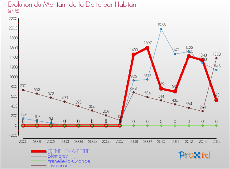Evolution de la dette par habitant pour la commune de FRENELLE-LA-PETITE et les communes proches de 2000 à 2014 Comparaison de la dette par habitant pour FRENELLE-LA-PETITE et les communes voisines de 2000 à 2014