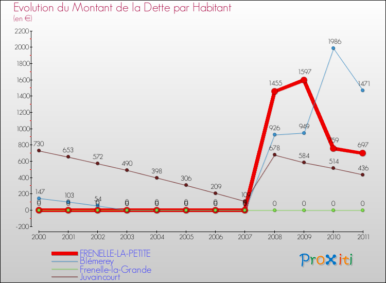 Evolution de la dette par habitant pour la commune de FRENELLE-LA-PETITE et les communes proches Comparaison de la dette par habitant pour FRENELLE-LA-PETITE et les communes voisines