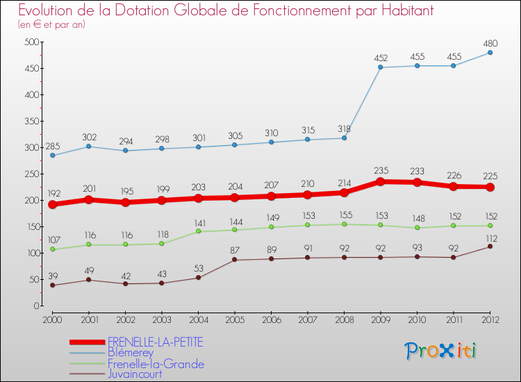 Evolution et montant de la dotation globale de fonctionnement par Habitant pour FRENELLE-LA-PETITE et les communes proches Comparaison des dotations globales de fonctionnement par habitant pour FRENELLE-LA-PETITE et les communes voisines